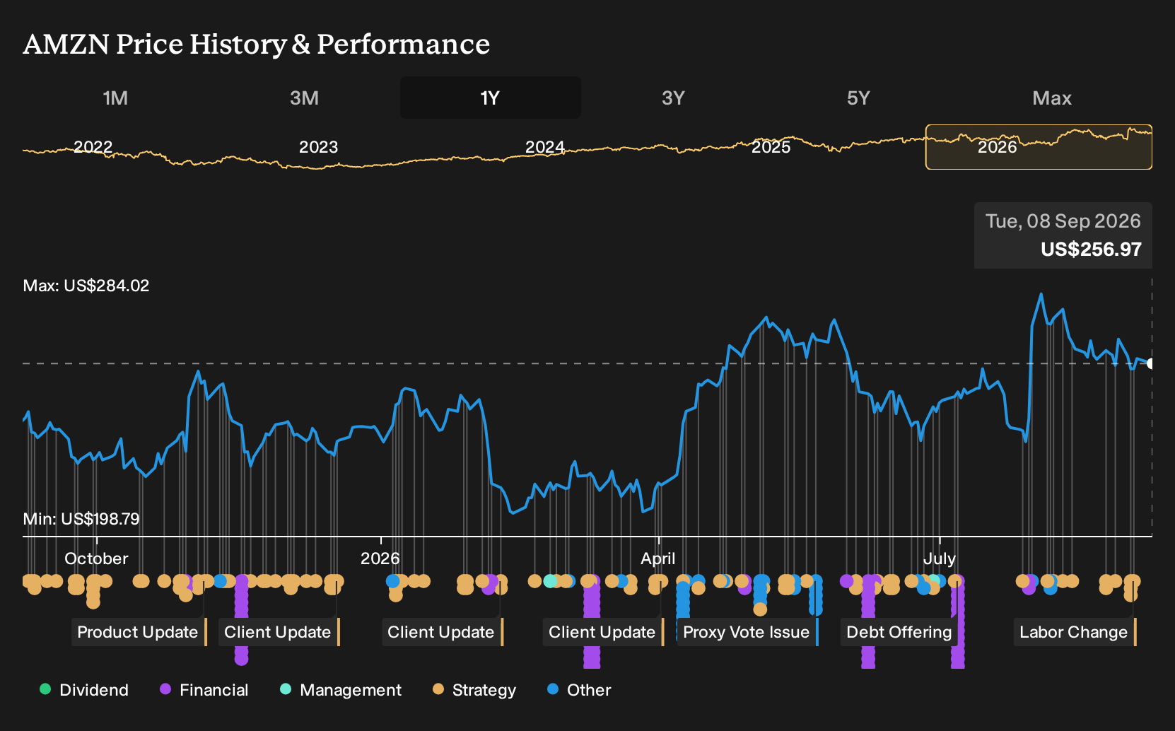 NasdaqGS:AMZN 1-Year Stock Price Chart