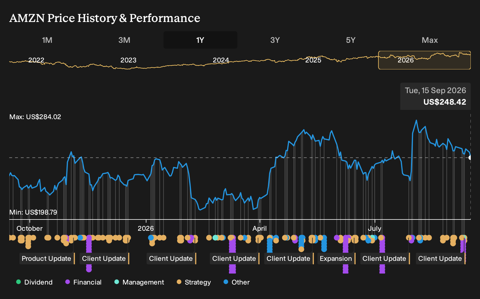 NasdaqGS:AMZN 1-Year Stock Price Chart