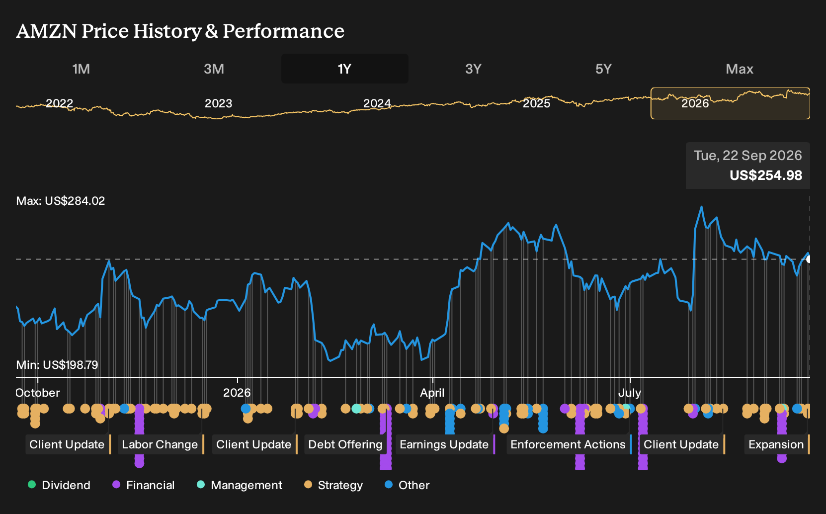 NasdaqGS:AMZN 1-Year Stock Price Chart