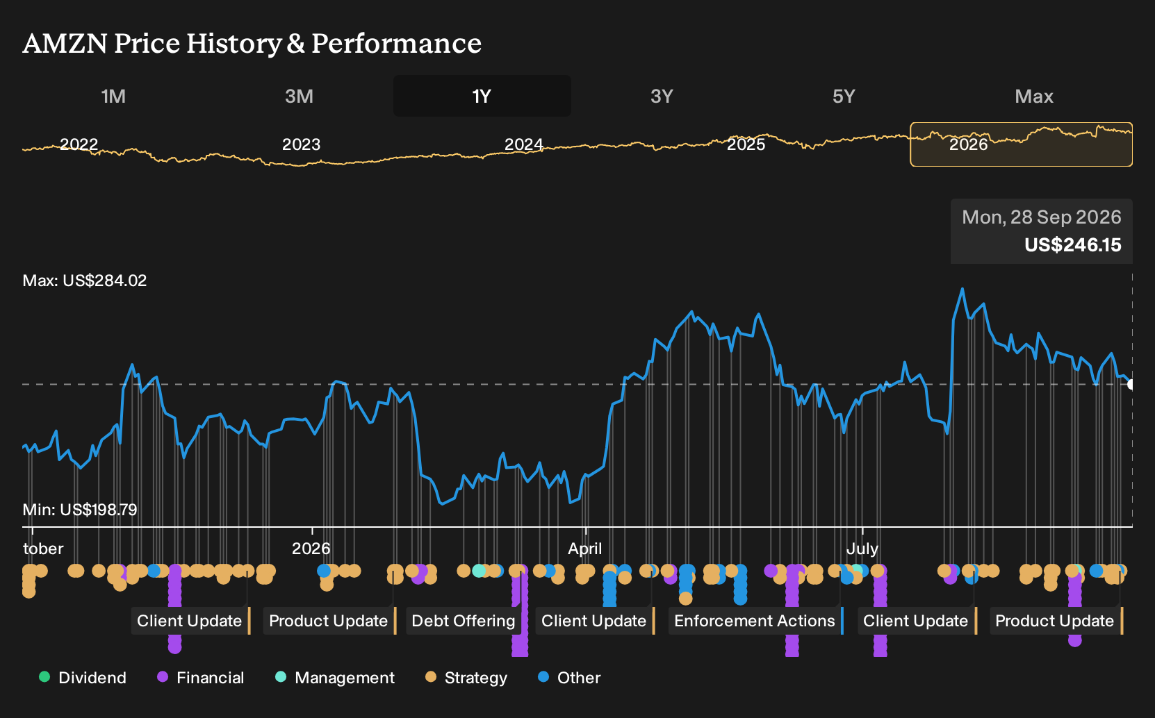 NasdaqGS:AMZN 1-Year Stock Price Chart