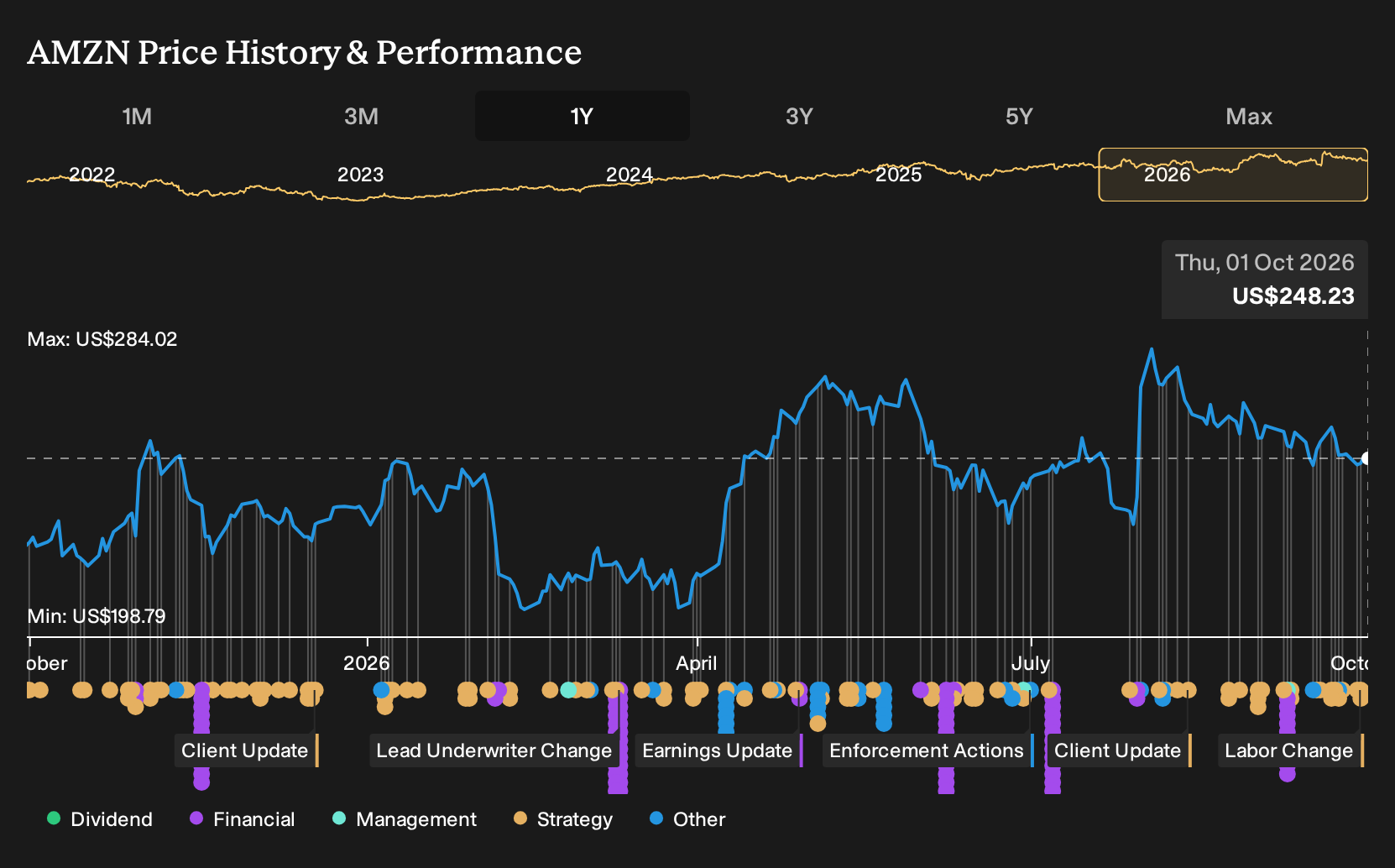 NasdaqGS:AMZN 1-Year Stock Price Chart