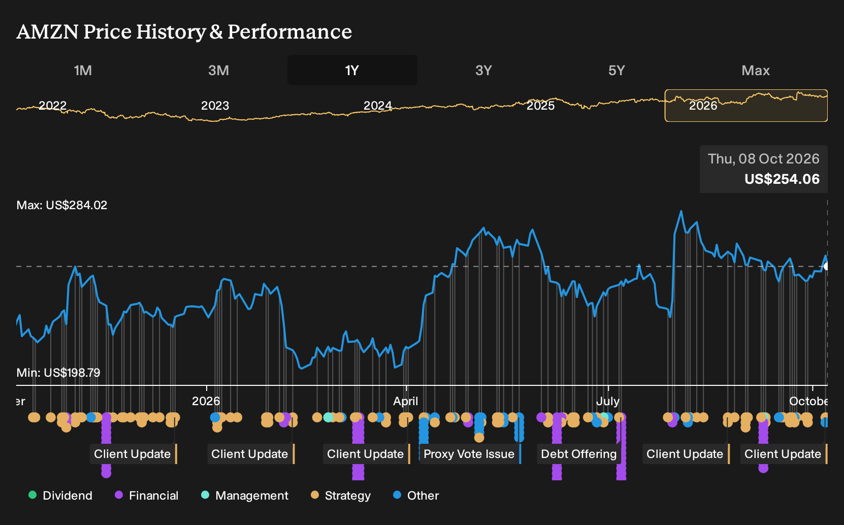 NasdaqGS:AMZN 1-Year Stock Price Chart