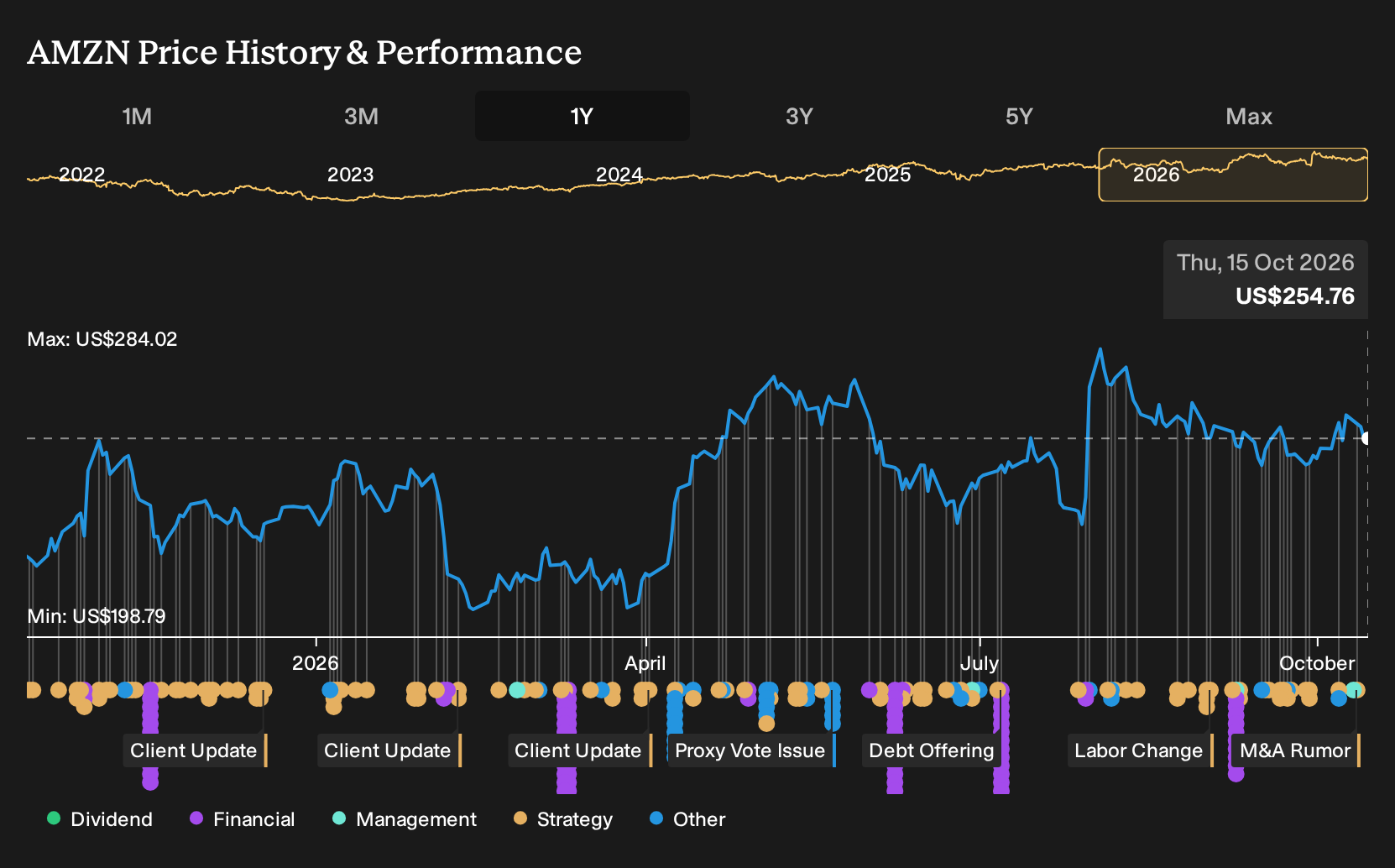 NasdaqGS:AMZN 1-Year Stock Price Chart