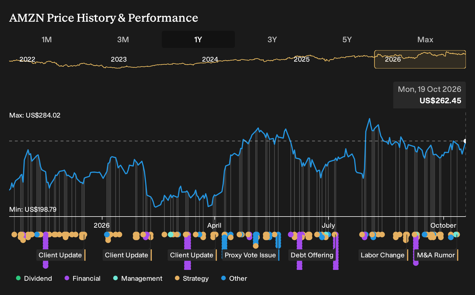 NasdaqGS:AMZN 1-Year Stock Price Chart