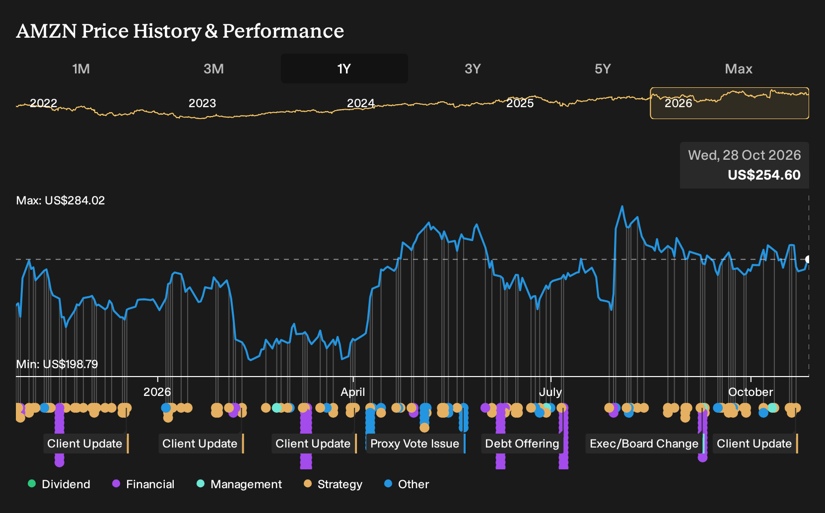 NasdaqGS:AMZN 1-Year Stock Price Chart