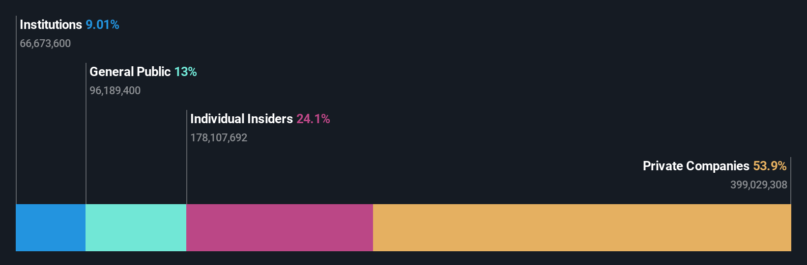 ownership-breakdown