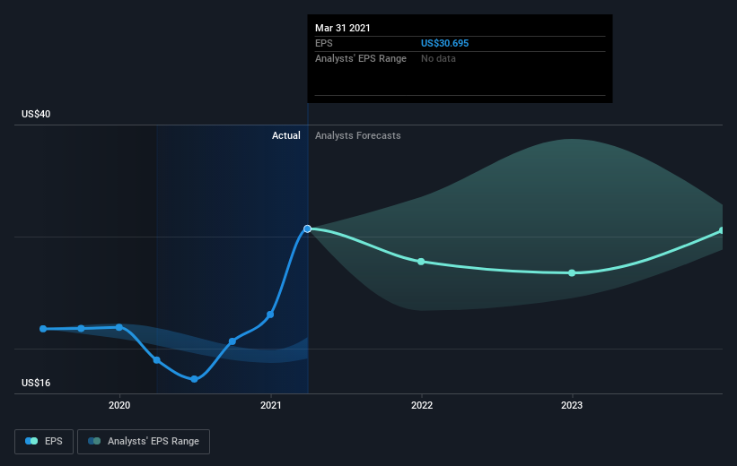 Introducing SVB Financial Group (NASDAQ:SIVB), The Stock That Soared