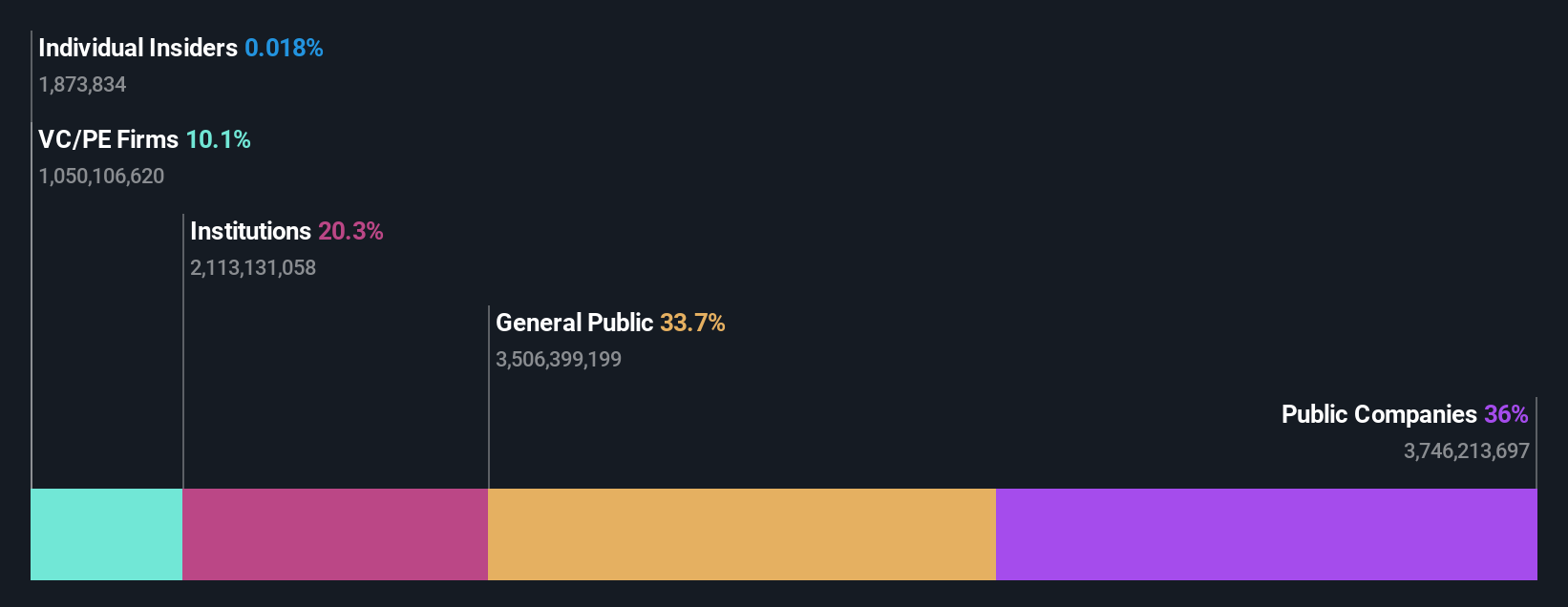ownership-breakdown