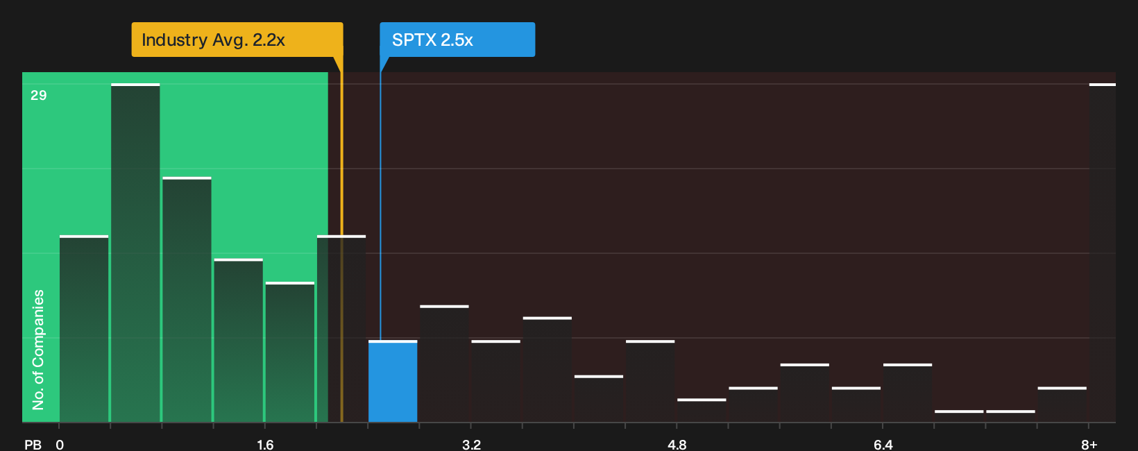 NasdaqGS:SPTX P/B Ratio as at Sep 2026