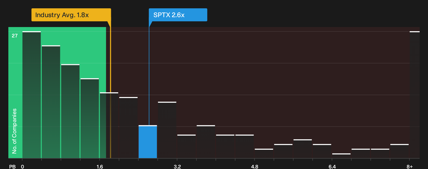 NasdaqGS:SPTX P/B Ratio as at Oct 2026