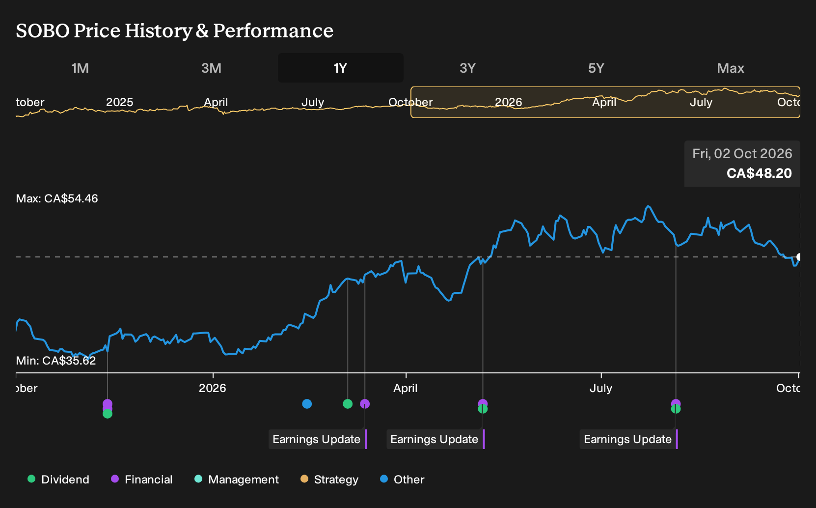 TSX:SOBO 1-Year Stock Price Chart