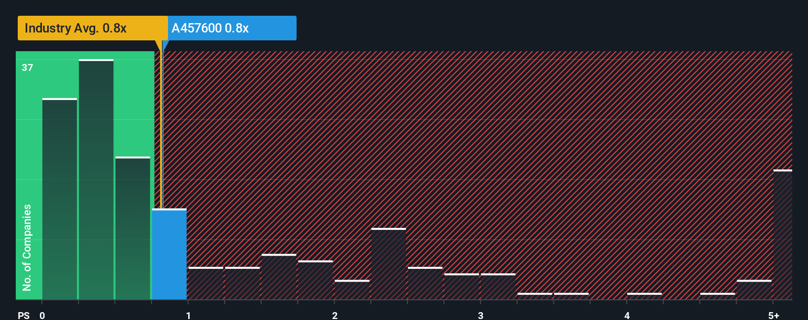 ps-multiple-vs-industry