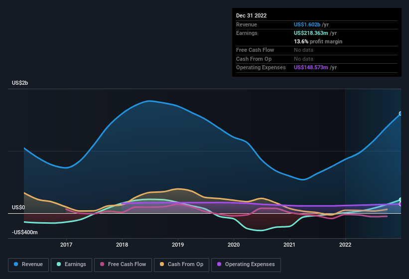 earnings-and-revenue-history