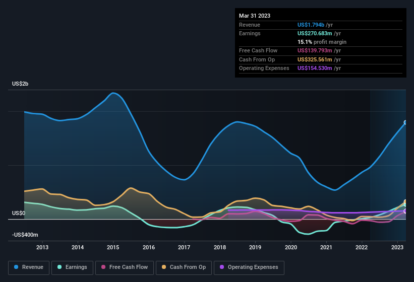 earnings-and-revenue-history