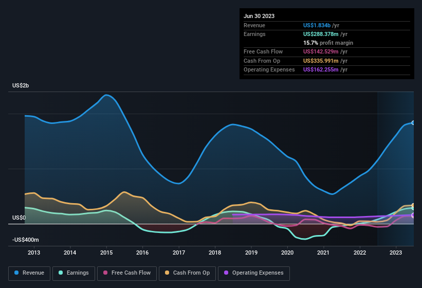 earnings-and-revenue-history