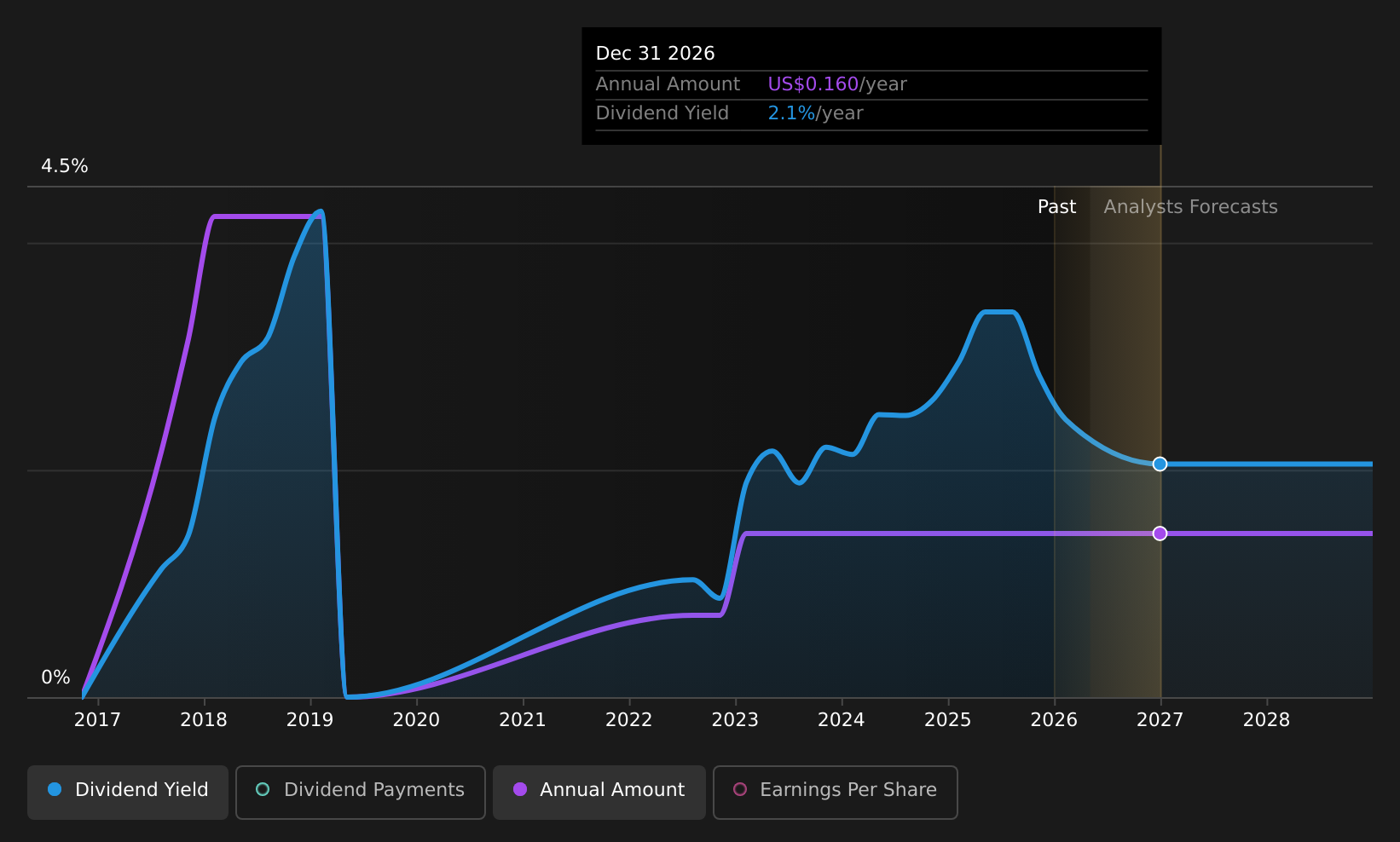 historic-dividend