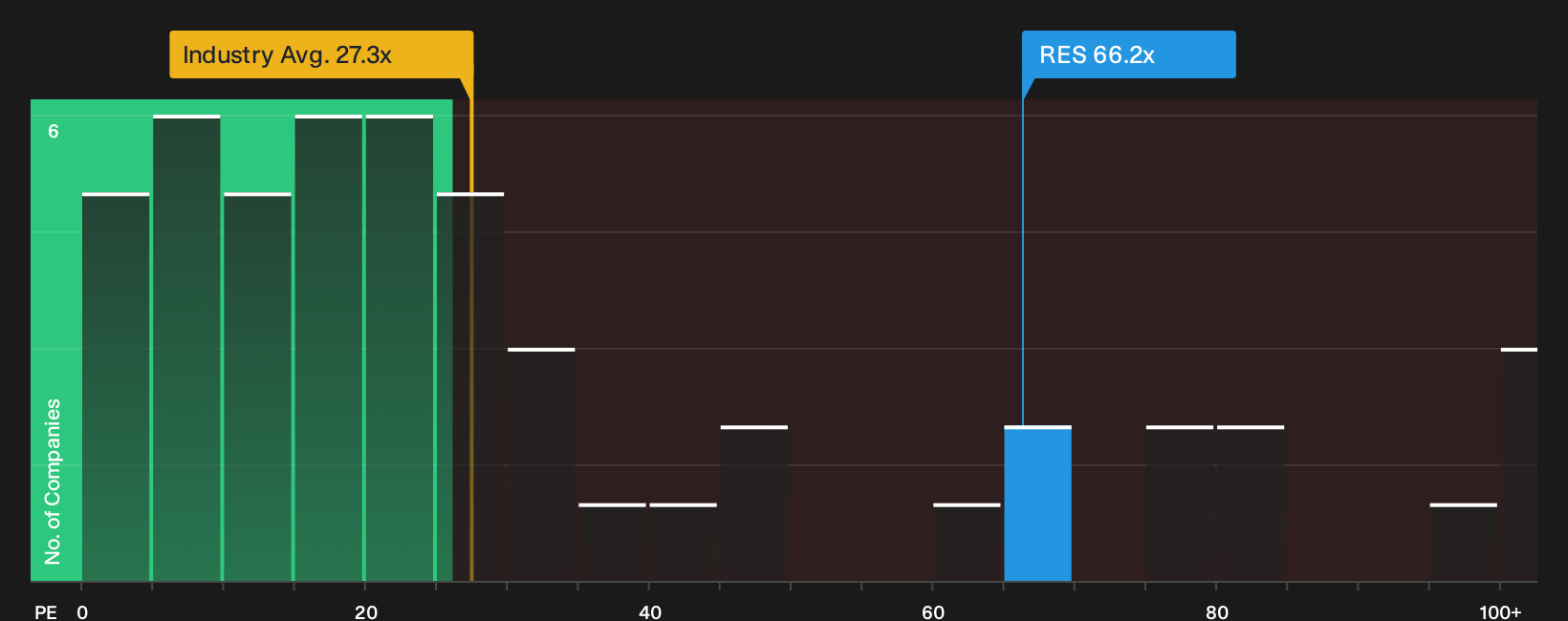 NYSE:RES P/E Ratio as at Sep 2026