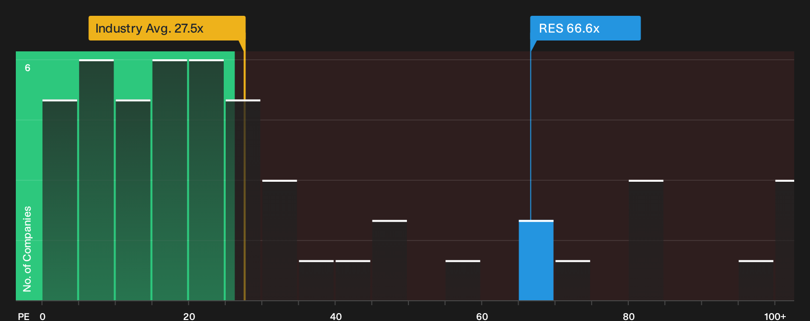 RPC P/E Ratio