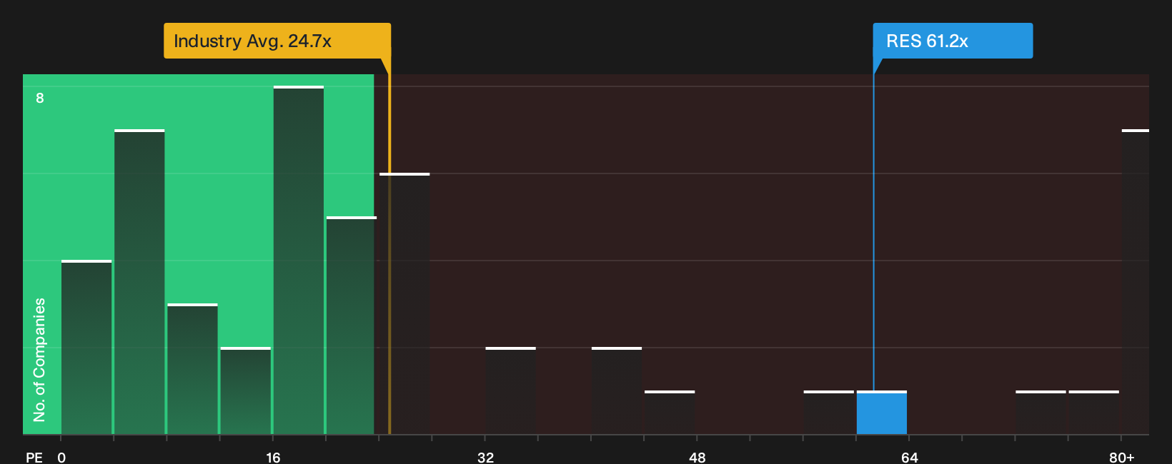 NYSE:RES P/E Ratio as at Sep 2026
