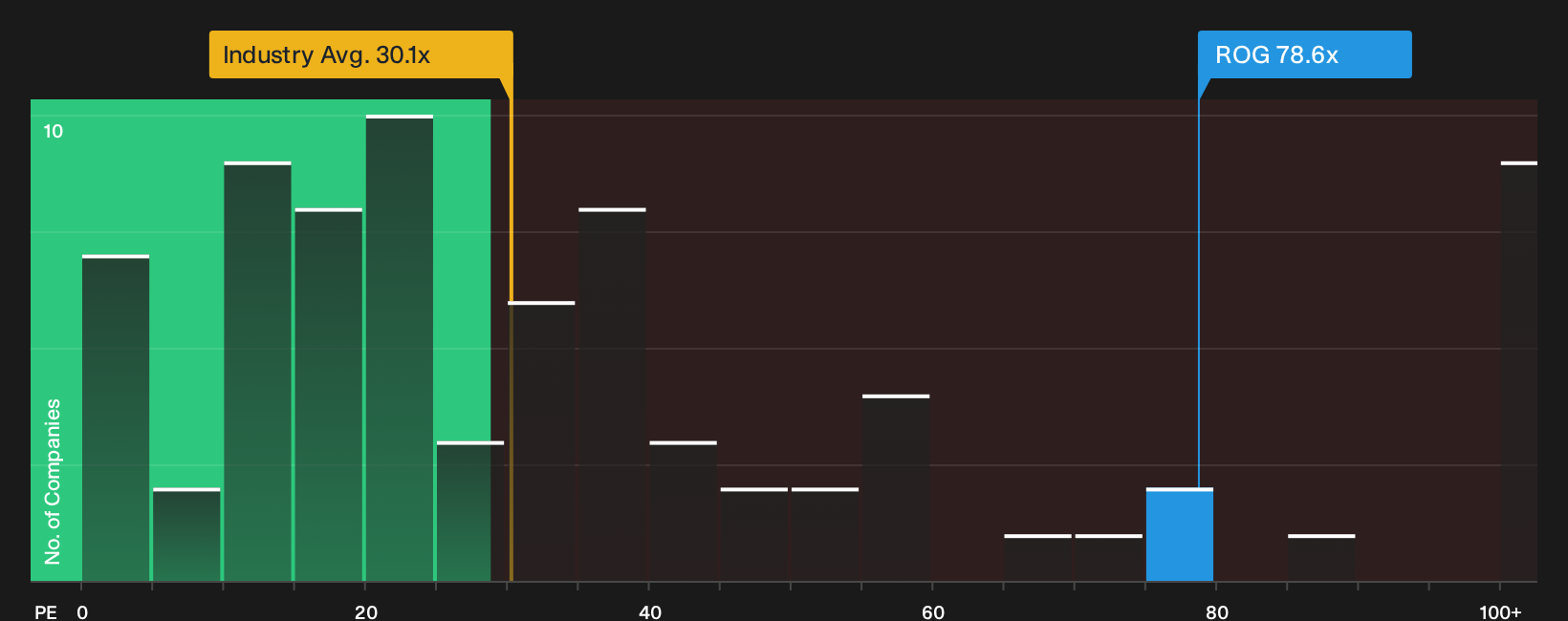 NYSE:ROG P/E Ratio as at Sep 2026