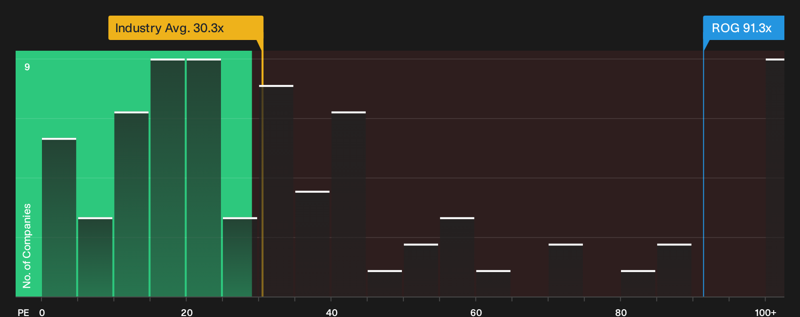 NYSE:ROG P/E Ratio as at Oct 2026