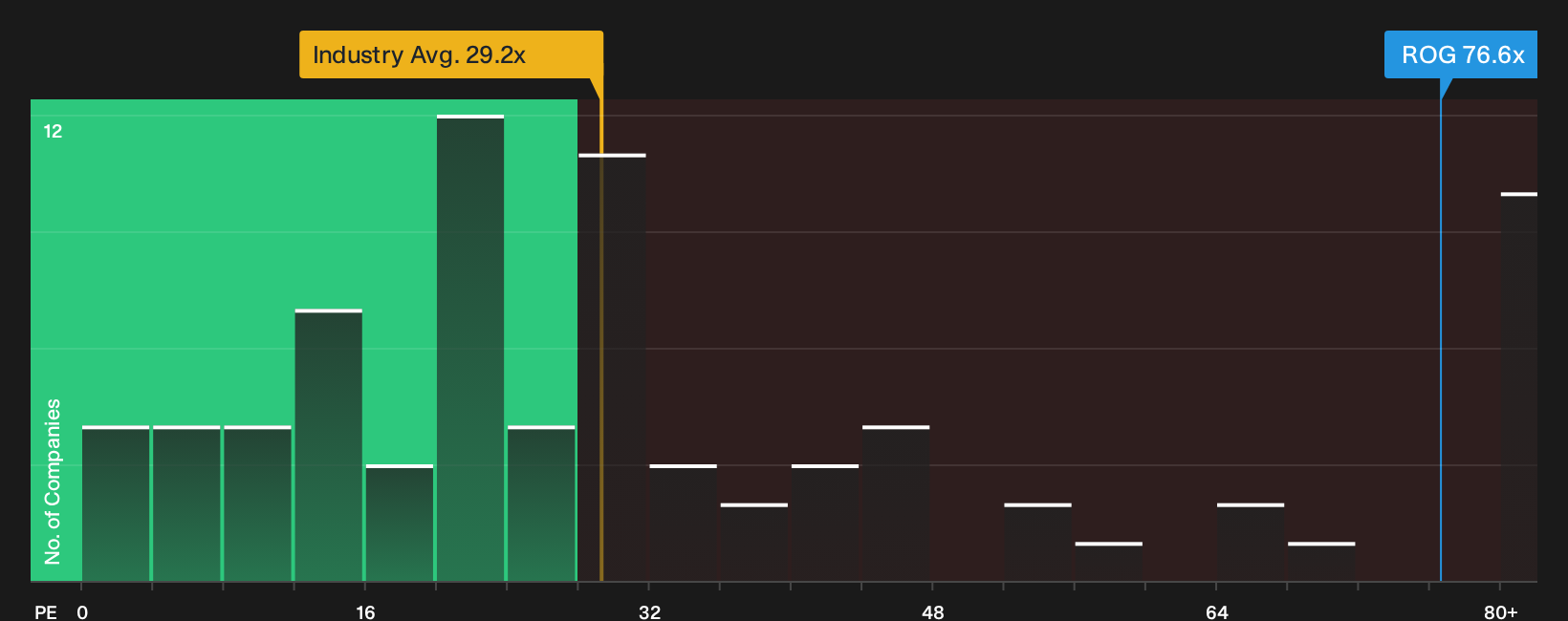 NYSE:ROG P/E Ratio as at Oct 2026