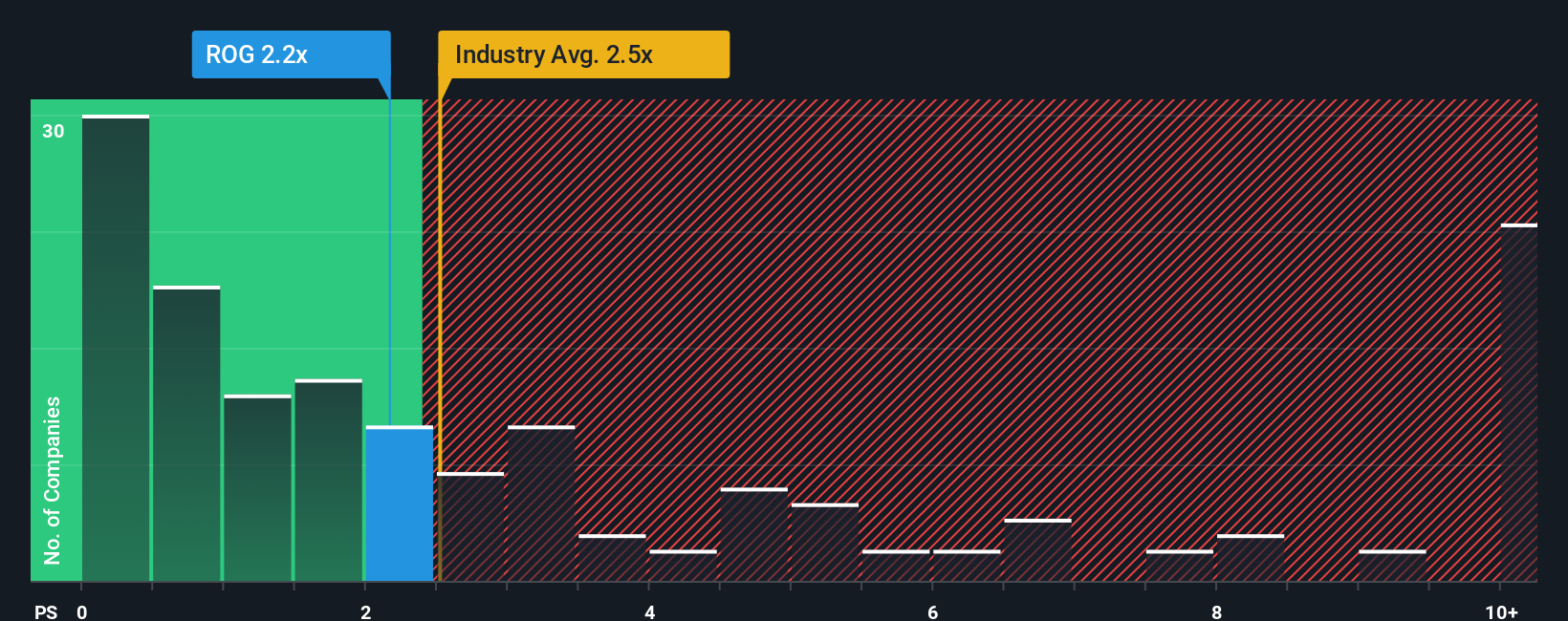 ps-multiple-vs-industry