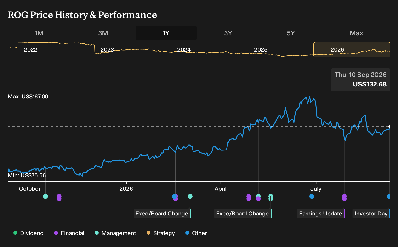 NYSE:ROG 1-Year Stock Price Chart
