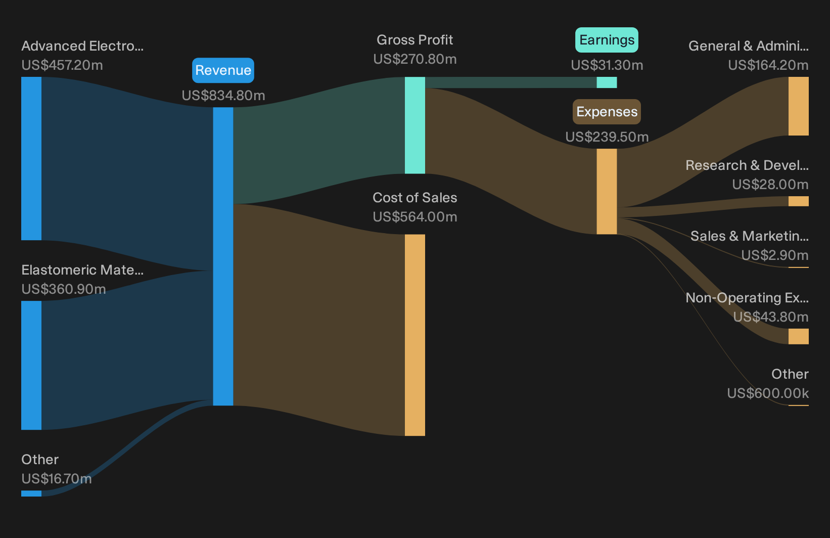 NYSE:ROG Revenue & Expenses Breakdown as at Oct 2026