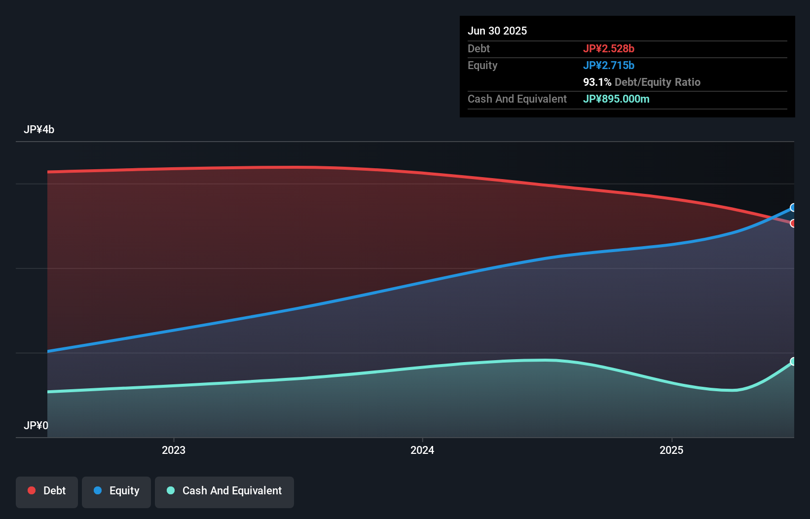 debt-equity-history-analysis