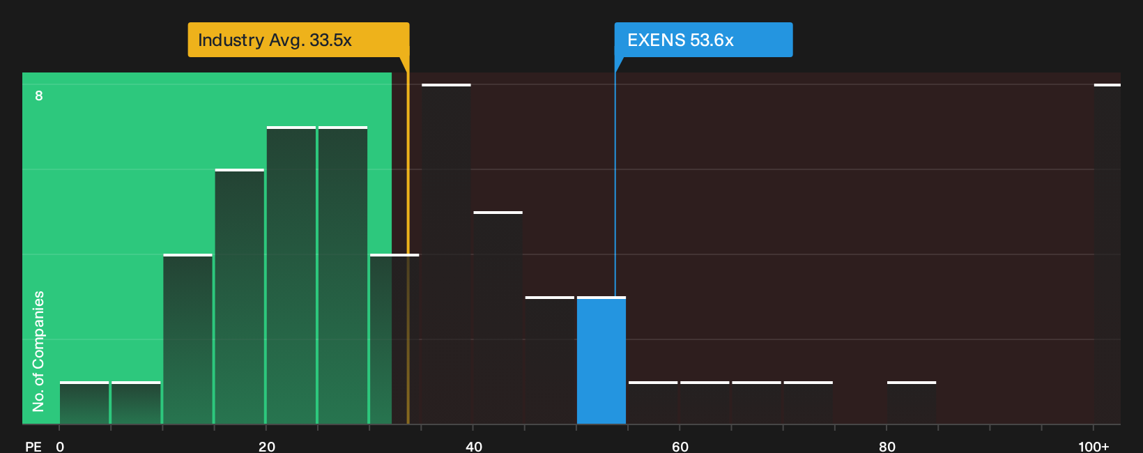 ENXTPA:EXENS P/E Ratio as at Sep 2026