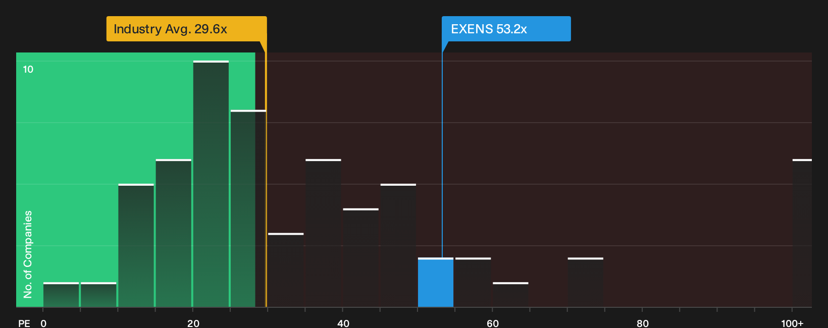 ENXTPA:EXENS P/E Ratio as at Oct 2026
