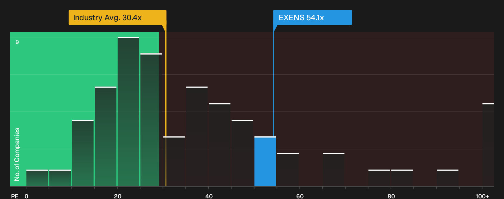 ENXTPA:EXENS P/E Ratio as at Oct 2026