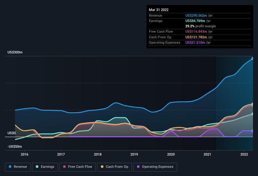 earnings-and-revenue-history