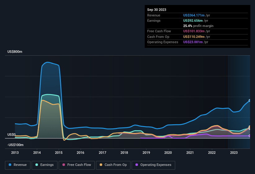 earnings-and-revenue-history