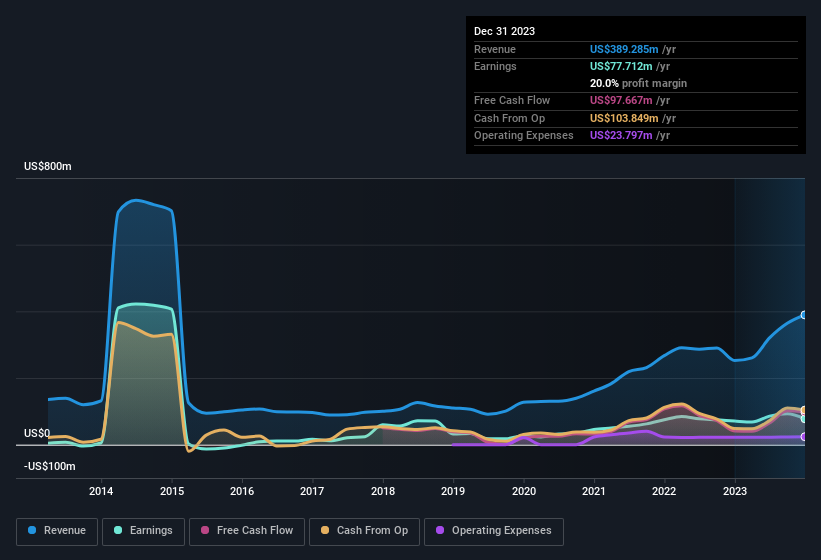 earnings-and-revenue-history