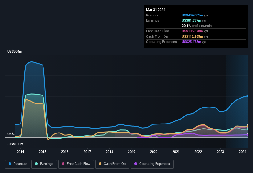 earnings-and-revenue-history