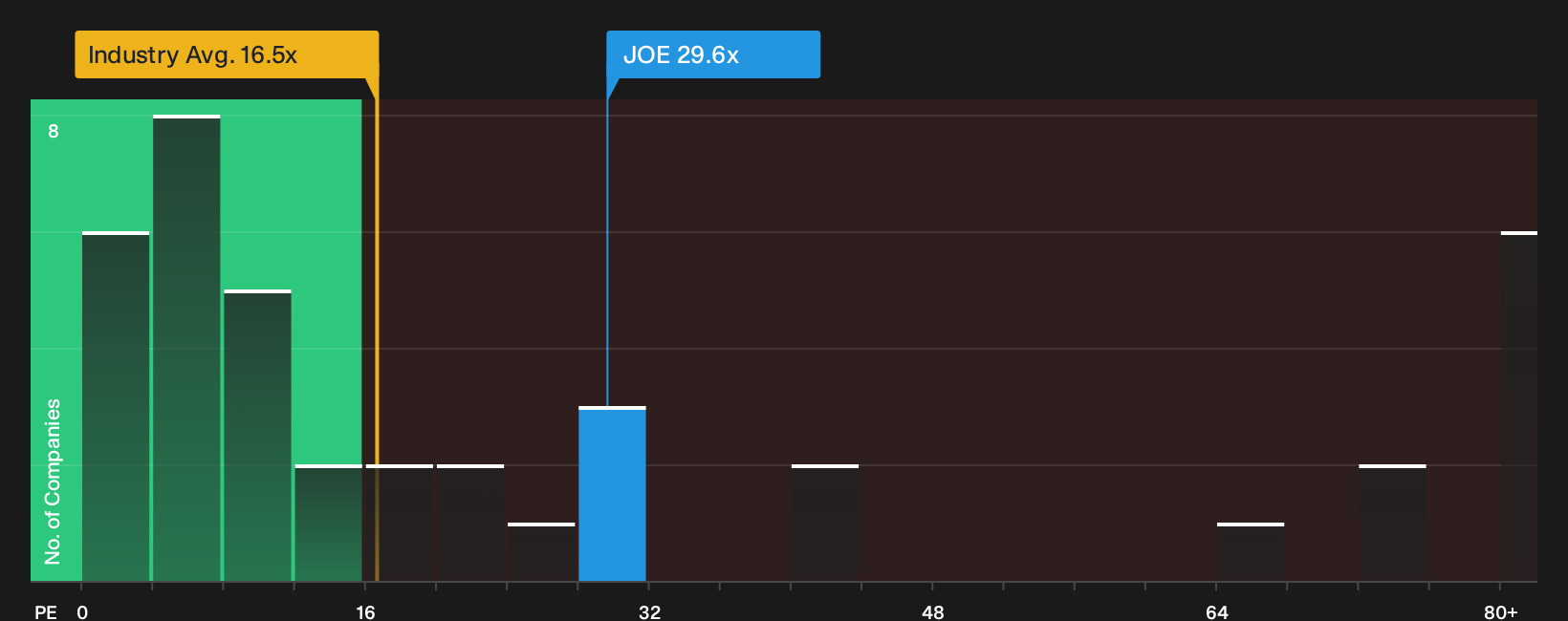 NYSE:JOE P/E Ratio as at Sep 2026