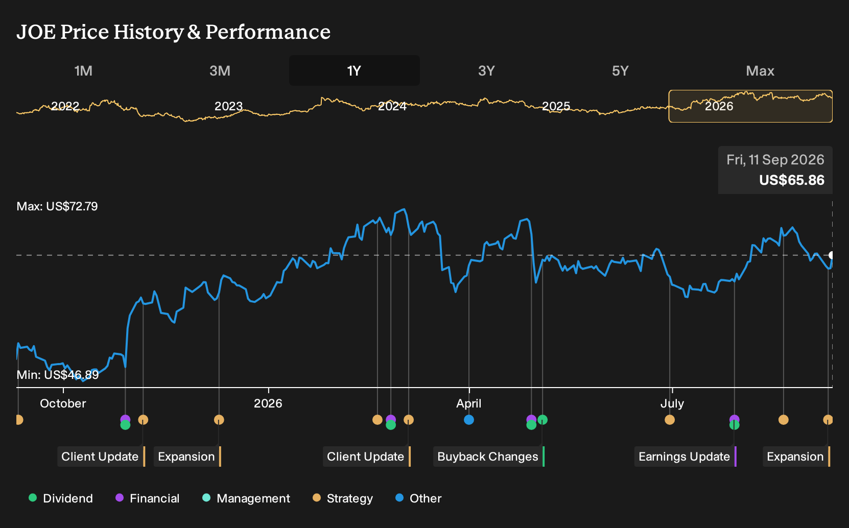 NYSE:JOE 1-Year Stock Price Chart