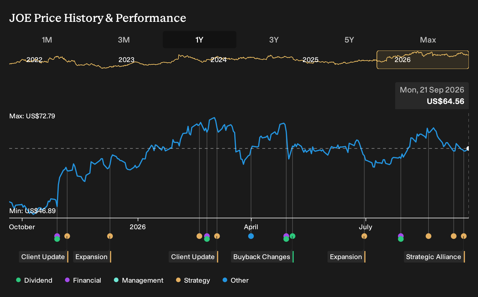 NYSE:JOE 1-Year Stock Price Chart