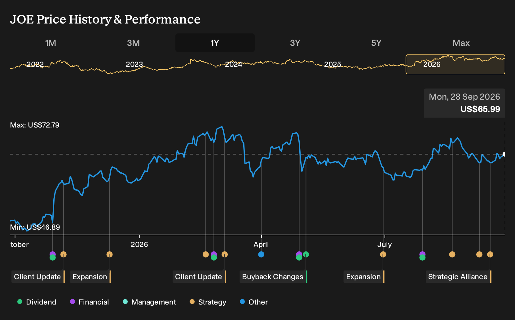 NYSE:JOE 1-Year Stock Price Chart