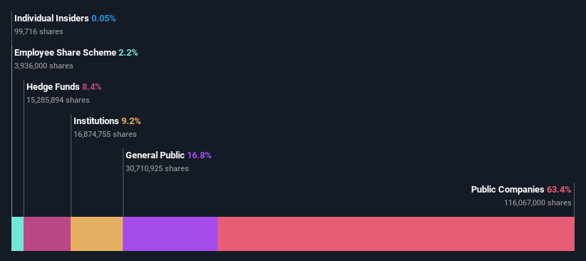 ownership-breakdown