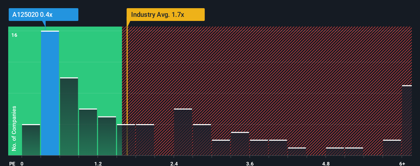 ps-multiple-vs-industry