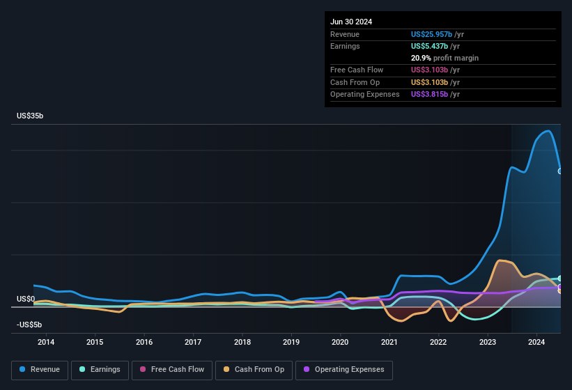 earnings-and-revenue-history