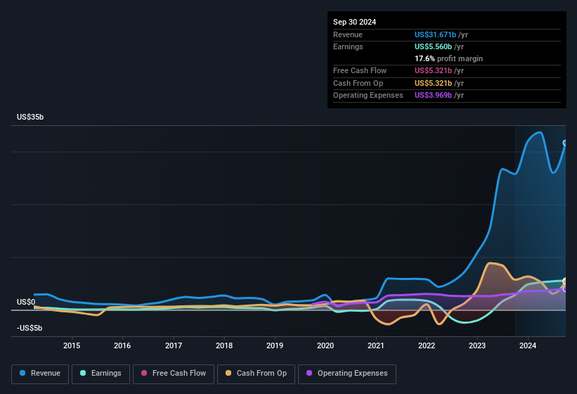 earnings-and-revenue-history