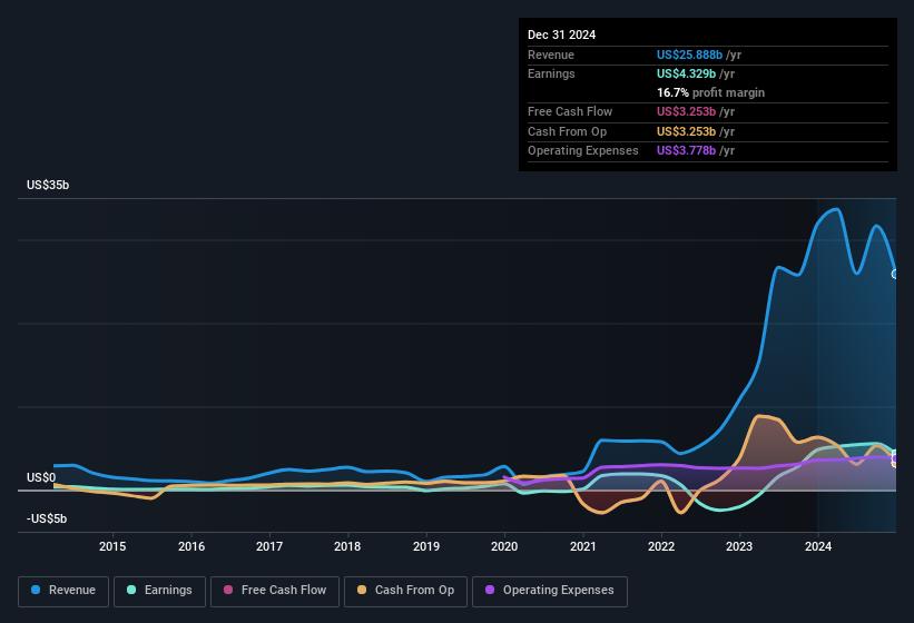 earnings-and-revenue-history