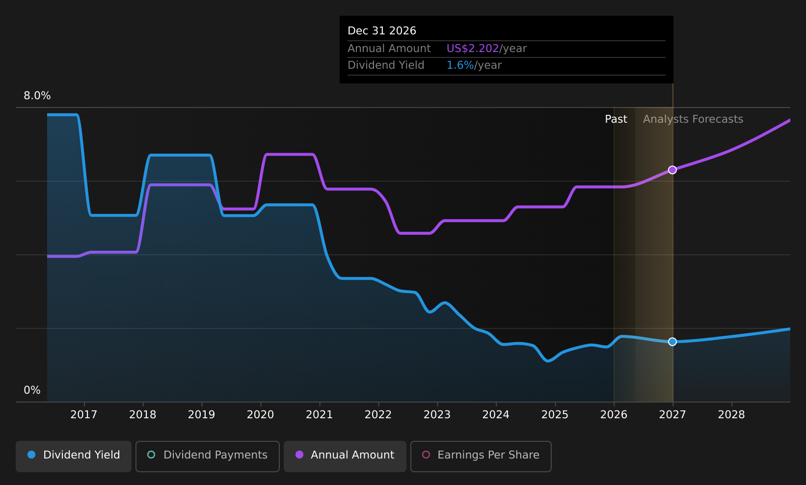 historic-dividend