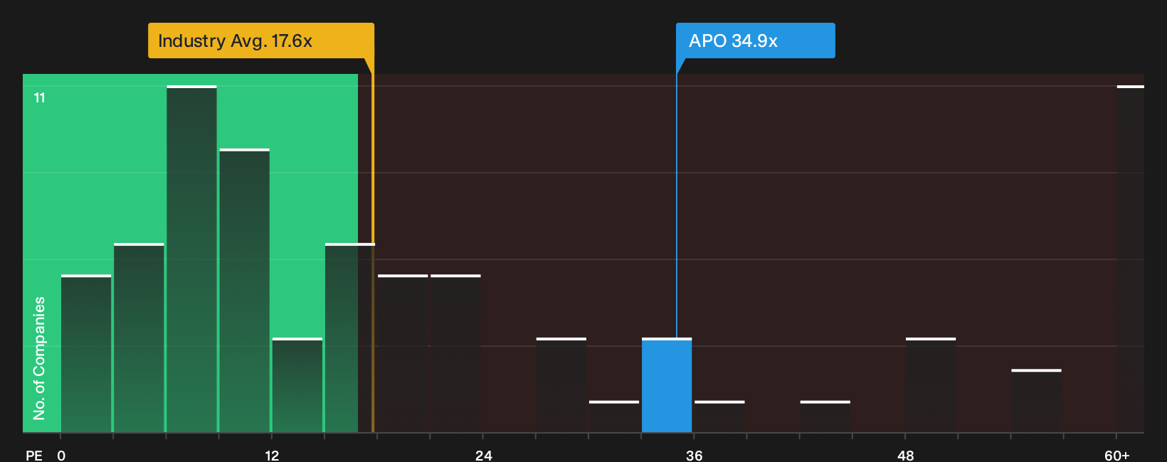 NYSE:APO P/E Ratio as at Oct 2026