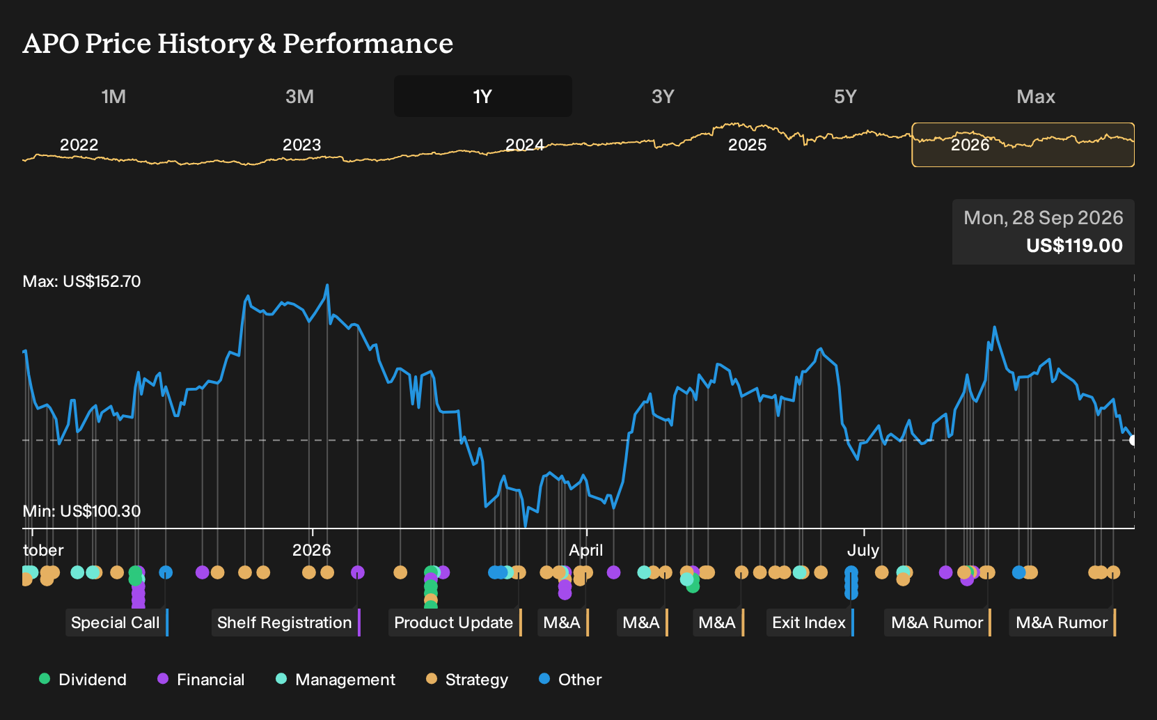 NYSE:APO 1-Year Stock Price Chart