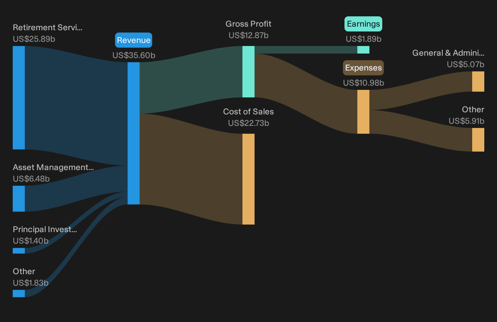 NYSE:APO Revenue & Expenses Breakdown as at Sep 2026